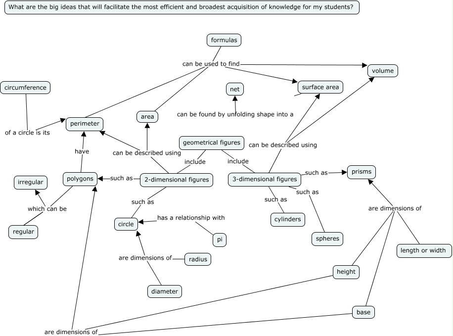 7th Grade Geometry Concept Map What are the big ideas that will